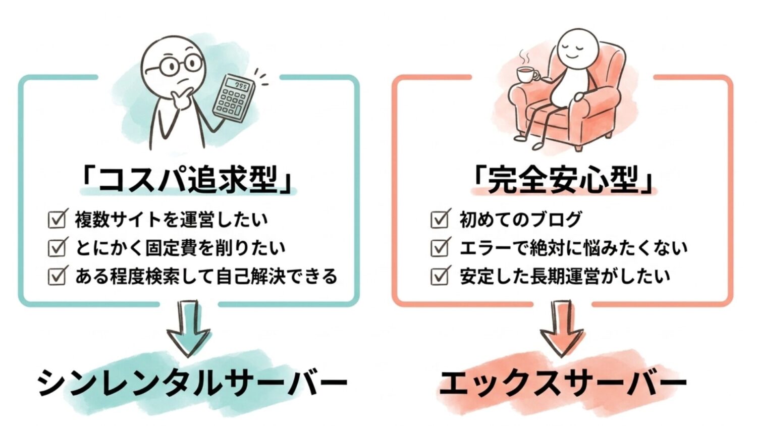 コスパ追求型か完全安心型か